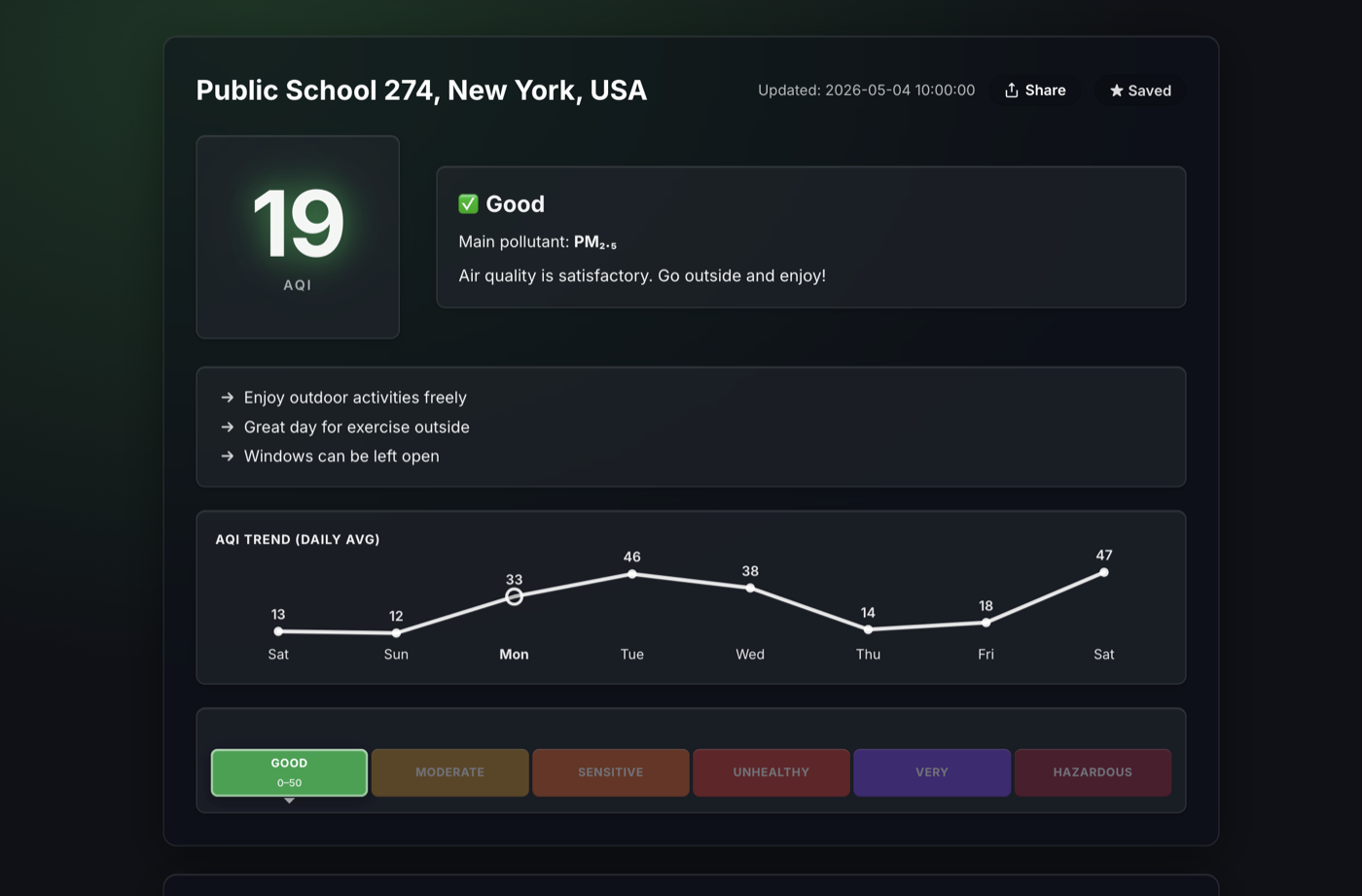 AQI dashboard with city summary and trend chart